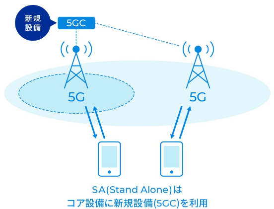 5G SA(Stand Alone)設備イメージ