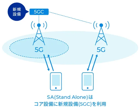 5G SA(Stand Alone)設備イメージ