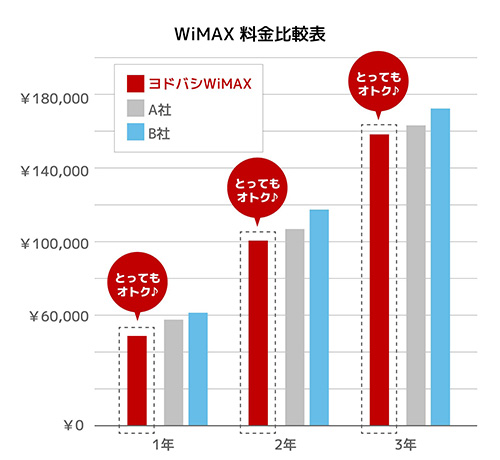 WiMAX他社比較グラフ