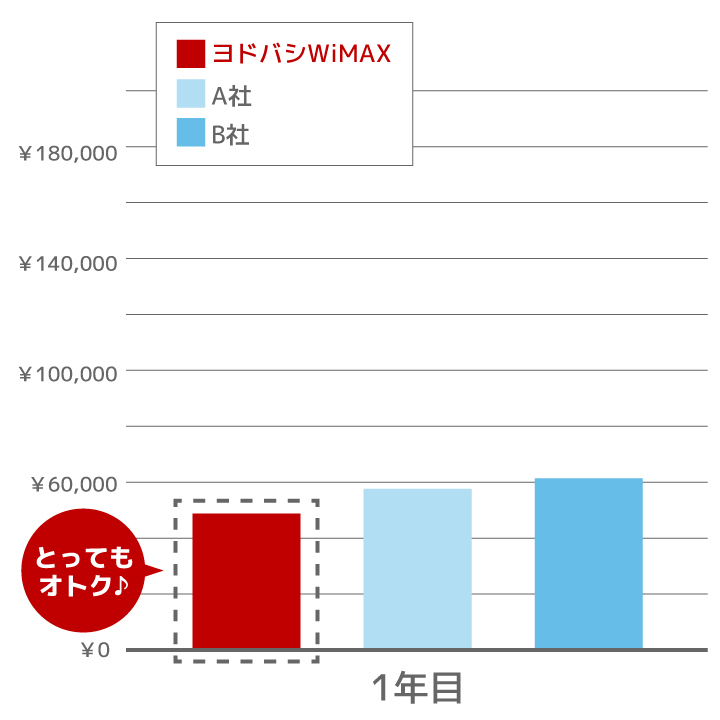 公式 ヨドバシwimax 5g 端末代金0円 データ利用量 無制限のwi Fiルーター