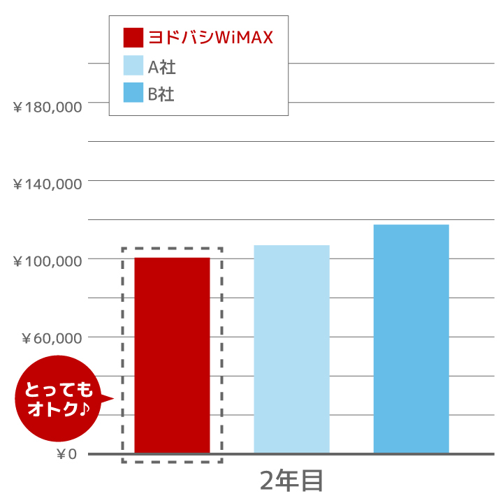 WiMAX他社比較グラフ 2年